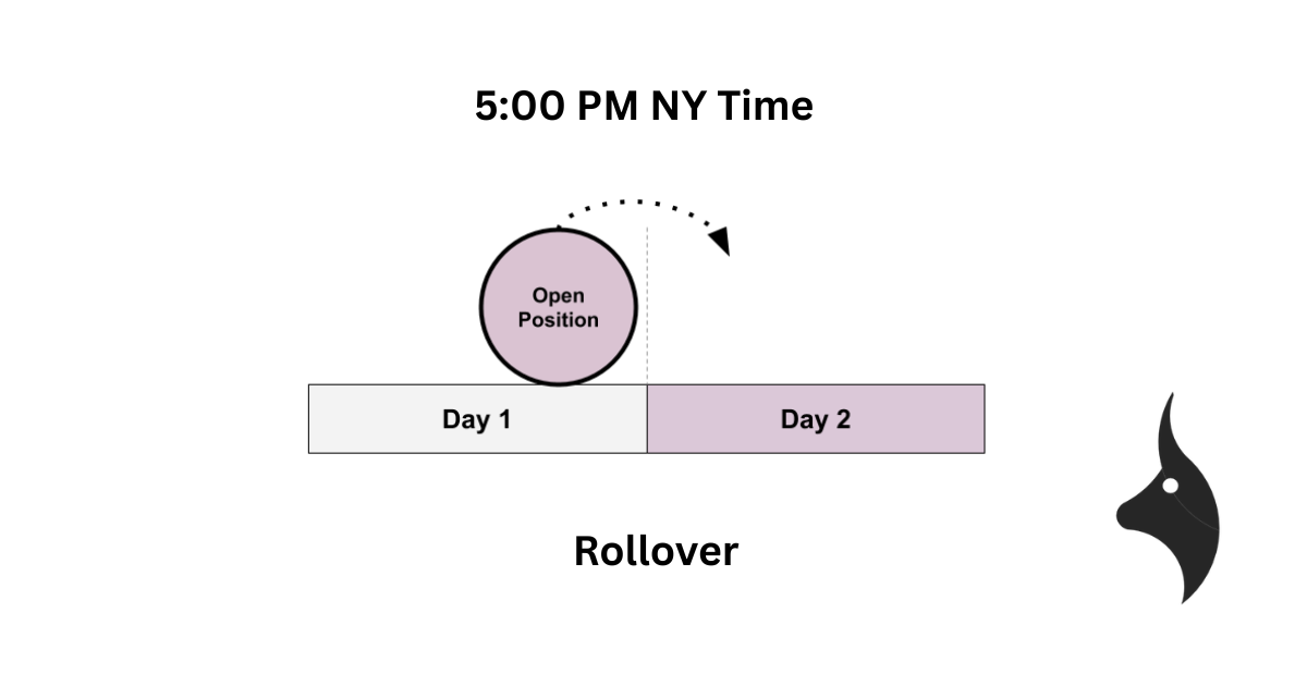 The Daily Trading Day Reset